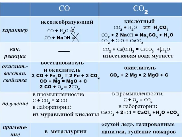 несолеобразующий кислотный СО2 + 2 NaОН = Na2CO3 + H2O СО2