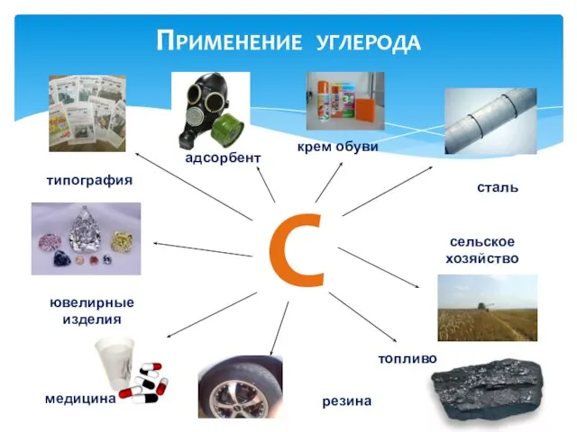 С сталь сельское хозяйство топливо медицина типография ювелирные изделия адсорбент резина крем обуви Применение углерода