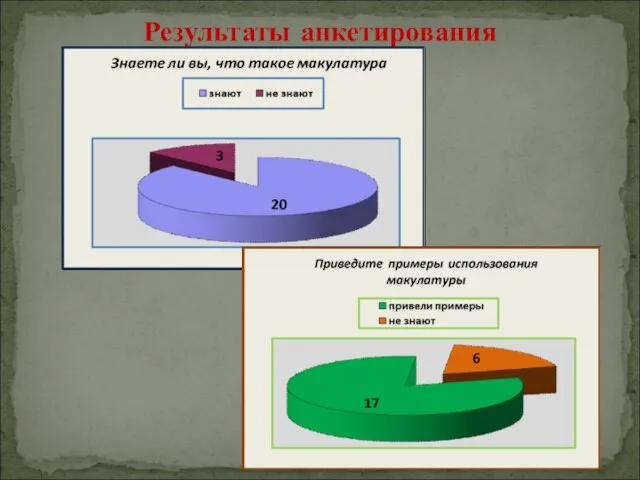 Результаты анкетирования