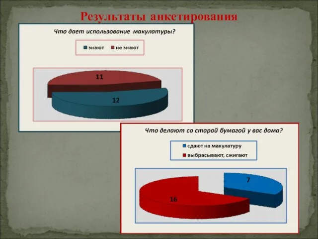 Результаты анкетирования