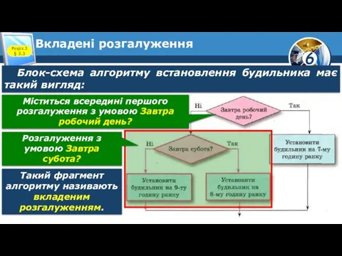 Вкладені розгалуження Розділ 3 § 3.3 Блок-схема алгоритму встановлення будильника має