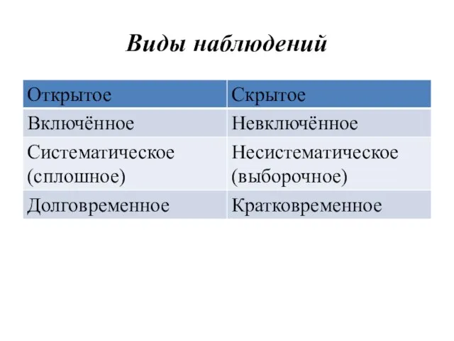 Виды наблюдений