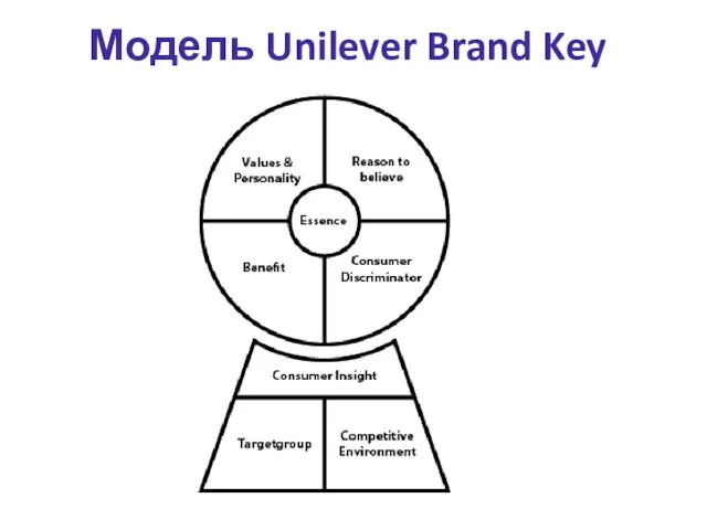 Модель Unilever Brand Key