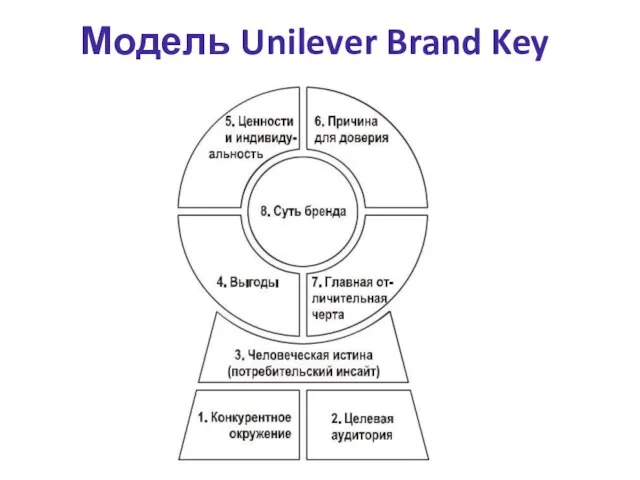 Модель Unilever Brand Key