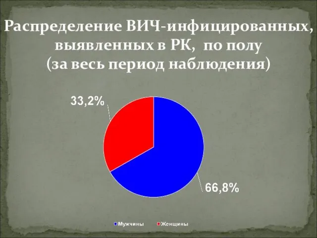 Распределение ВИЧ-инфицированных, выявленных в РК, по полу (за весь период наблюдения)