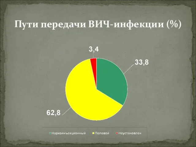 Пути передачи ВИЧ-инфекции (%)