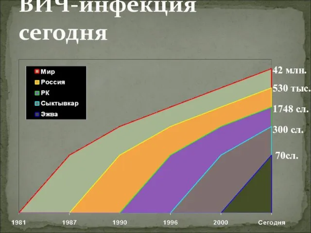 ВИЧ-инфекция сегодня 42 млн. 530 тыс. 1748 сл. 300 сл. 70сл.