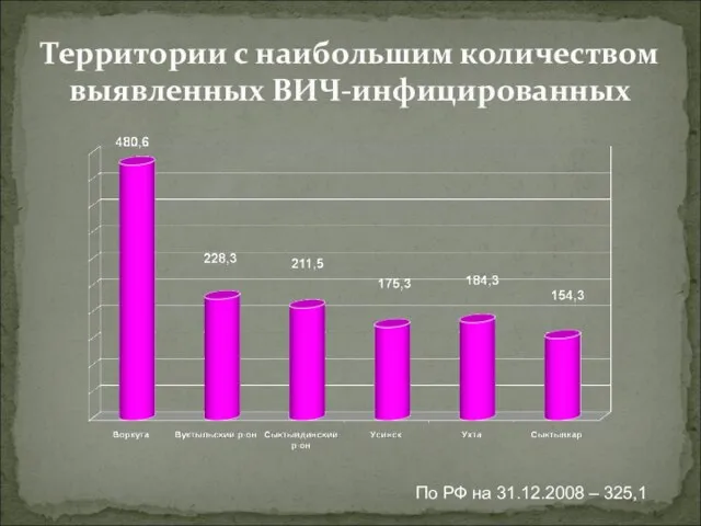 Территории с наибольшим количеством выявленных ВИЧ-инфицированных По РФ на 31.12.2008 – 325,1