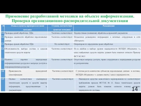 Применение разработанной методики на объекте информатизации. Проверка организационно-распорядительной документации 14