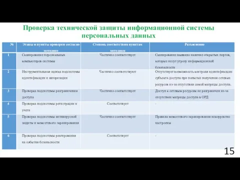 Проверка технической защиты информационной системы персональных данных 15