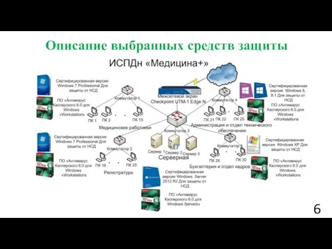 Описание выбранных средств защиты 6