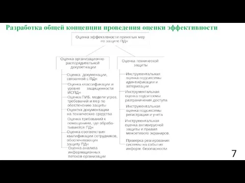 Разработка общей концепции проведения оценки эффективности 7