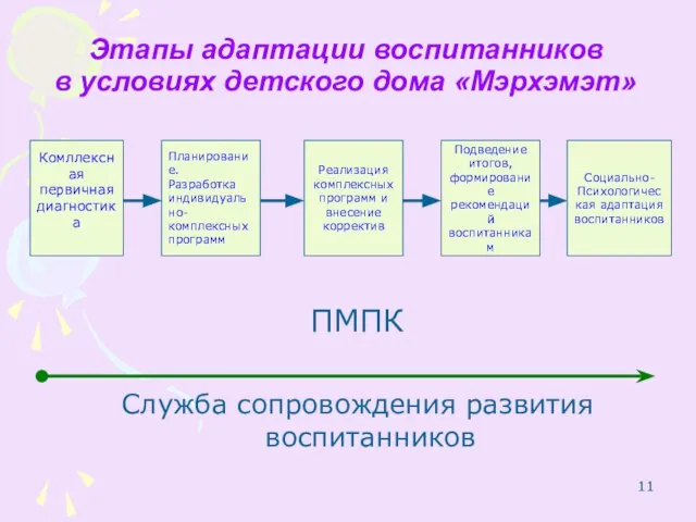 ПМПК Служба сопровождения развития воспитанников Этапы адаптации воспитанников в условиях детского