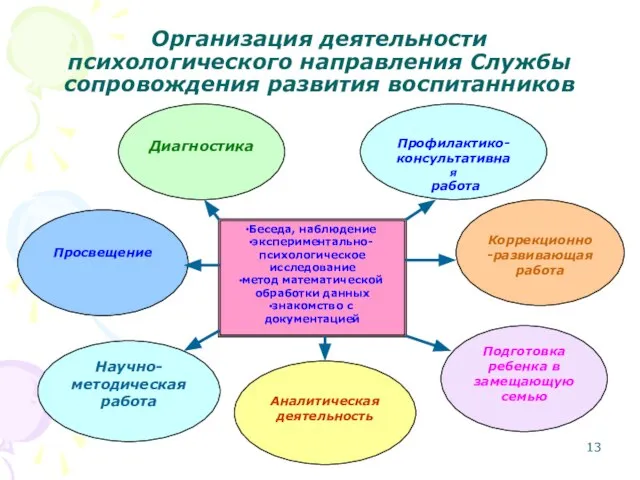 Организация деятельности психологического направления Службы сопровождения развития воспитанников Диагностика Профилактико-консультативная работа