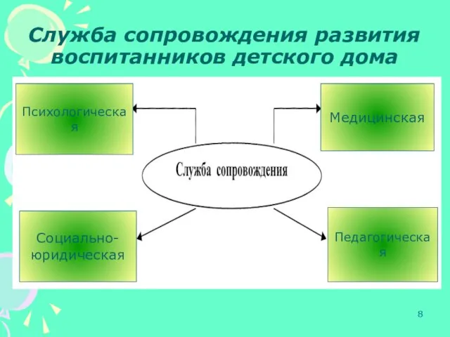 Служба сопровождения развития воспитанников детского дома Социально- юридическая Педагогическая Психологическая Медицинская