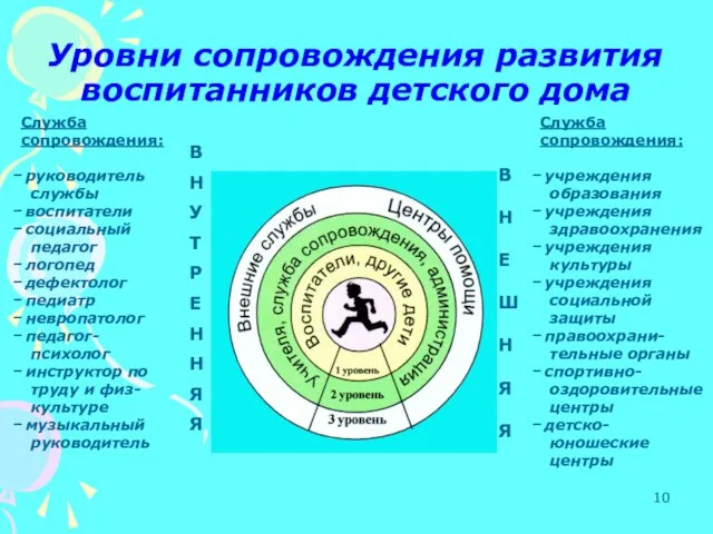 Уровни сопровождения развития воспитанников детского дома Служба сопровождения: руководитель службы воспитатели