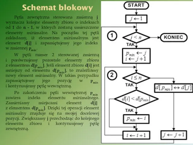 Schemat blokowy Pętla zewnętrzna sterowana zmienną j wyznacza kolejne elementy zbioru