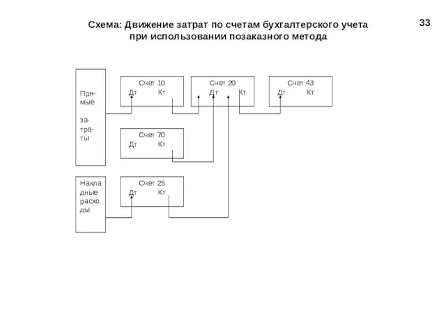 Схема: Движение затрат по счетам бухгалтерского учета при использовании позаказного метода 33