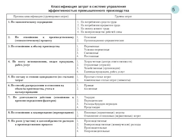 5 Классификация затрат в системе управления эффективностью промышленного производства