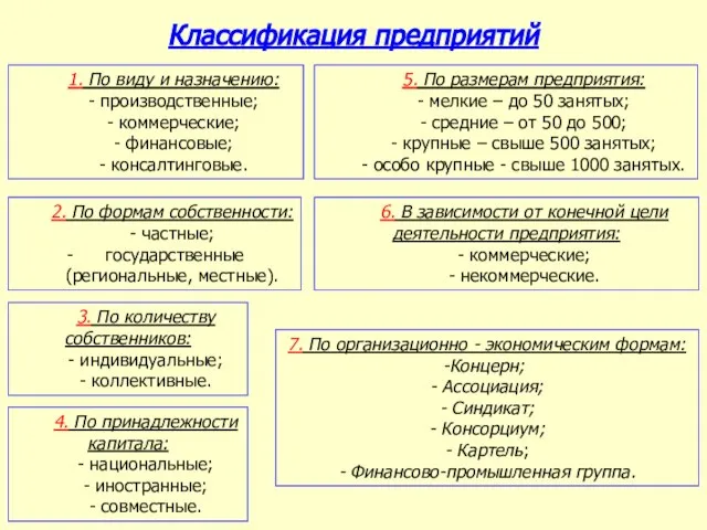 Классификация предприятий 1. По виду и назначению: - производственные; - коммерческие;