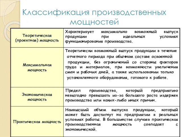 Классификация производственных мощностей