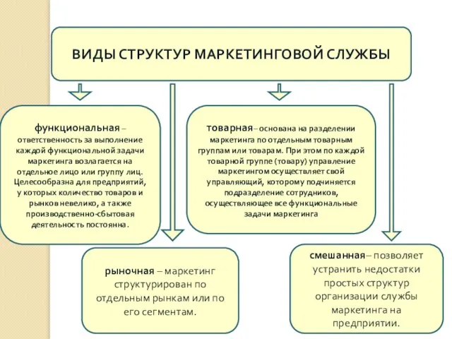 ВИДЫ СТРУКТУР МАРКЕТИНГОВОЙ СЛУЖБЫ функциональная – ответственность за выполнение каждой функциональной