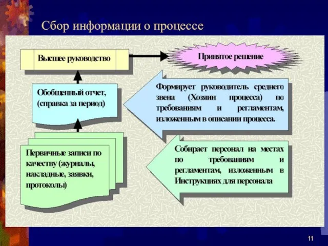 Сбор информации о процессе