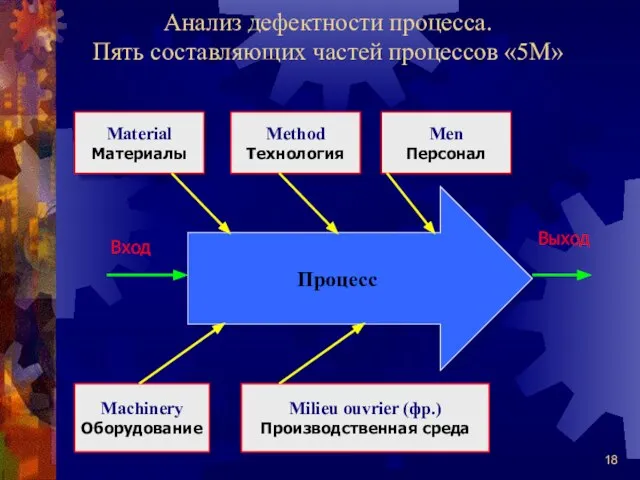 Анализ дефектности процесса. Пять составляющих частей процессов «5М»