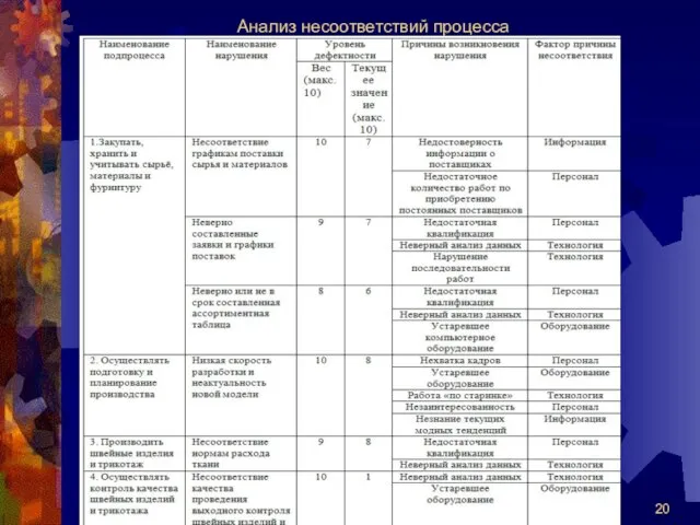 Анализ несоответствий процесса