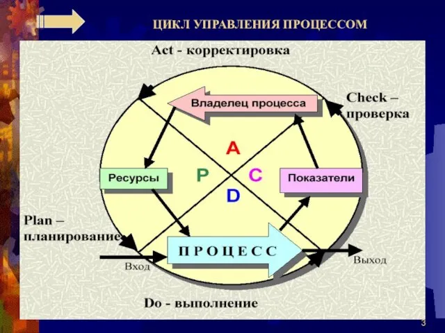 ЦИКЛ УПРАВЛЕНИЯ ПРОЦЕССОМ