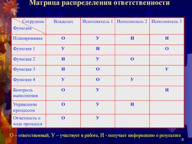 Матрица распределения ответственности О – ответственный, У – участвует в работе,