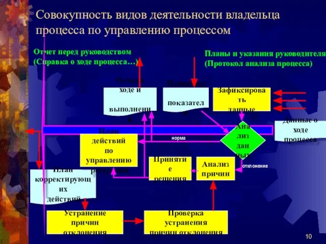 Совокупность видов деятельности владельца процесса по управлению процессом Отчет перед руководством