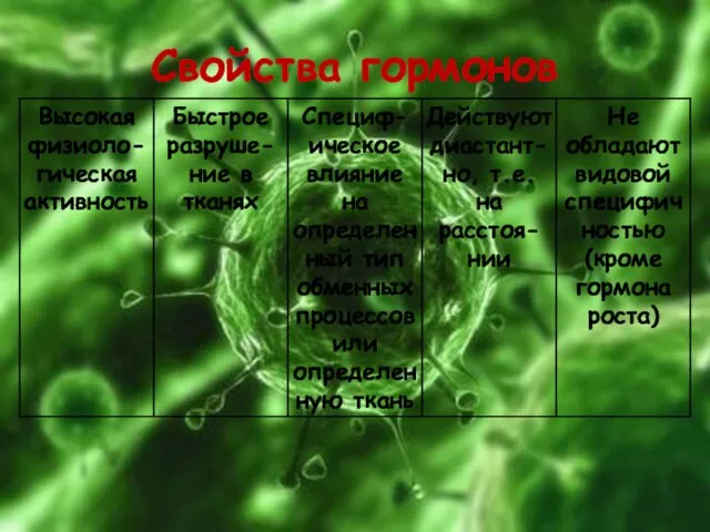 Свойства гормонов