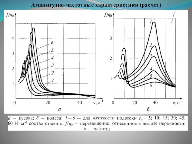 Амплитудно-частотные характеристики (расчет)