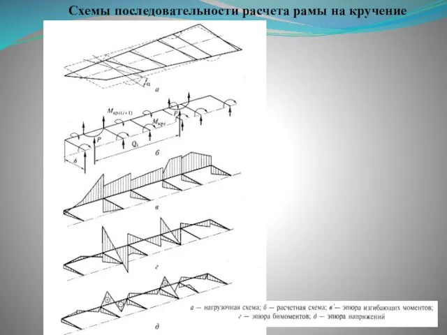 Схемы последовательности расчета рамы на кручение