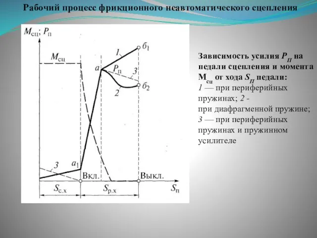 Рабочий процесс фрикционного неавтоматического сцепления Зависимость усилия РП на педали сцепления