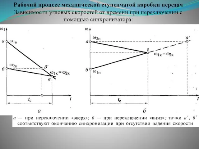 Рабочий процесс механической ступенчатой коробки передач Зависимости угловых скоростей от времени при переключении с помощью синхронизатора: