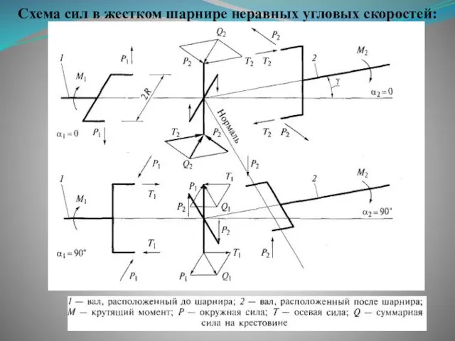 Схема сил в жестком шарнире неравных угловых скоростей: