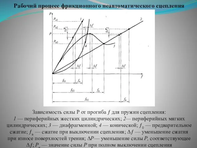 Рабочий процесс фрикционного неавтоматического сцепления Зависимость силы Р от прогиба ƒ