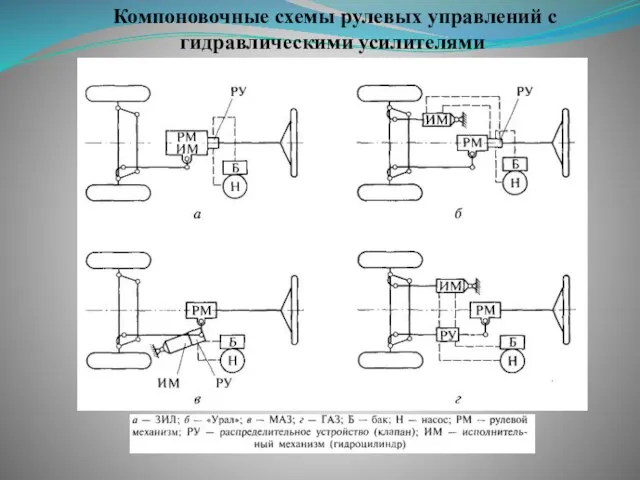 Компоновочные схемы рулевых управлений с гидравлическими усилителями