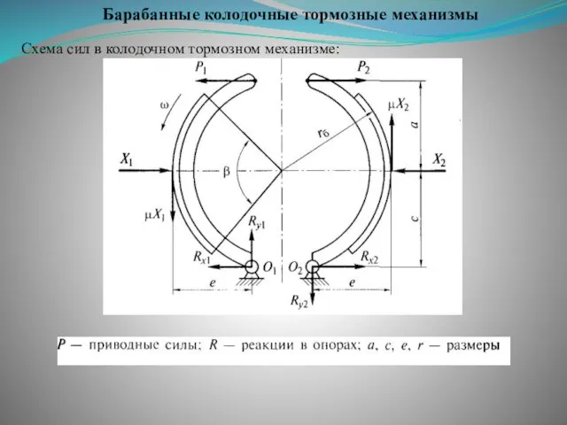 Барабанные колодочные тормозные механизмы Схема сил в колодочном тормозном механизме: