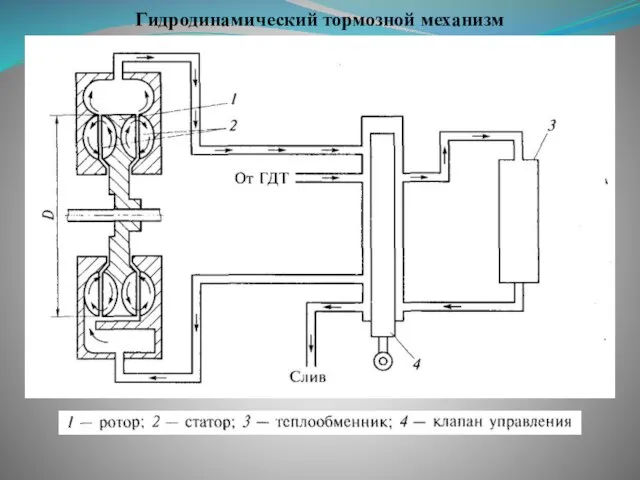 Гидродинамический тормозной механизм