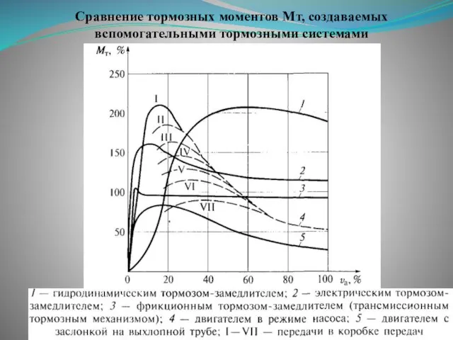 Сравнение тормозных моментов Мт, создаваемых вспомогательными тормозными системами