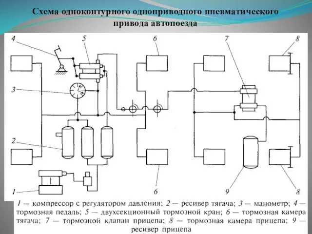 Схема одноконтурного одноприводного пневматического привода автопоезда