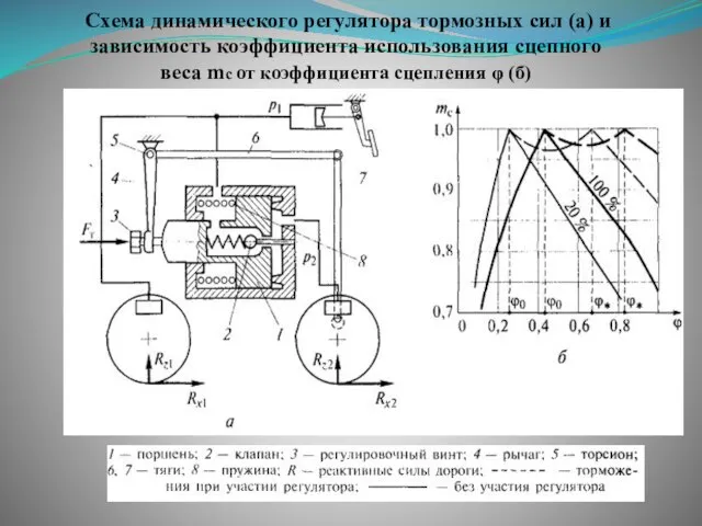 Схема динамического регулятора тормозных сил (а) и зависимость коэффициента использования сцепного