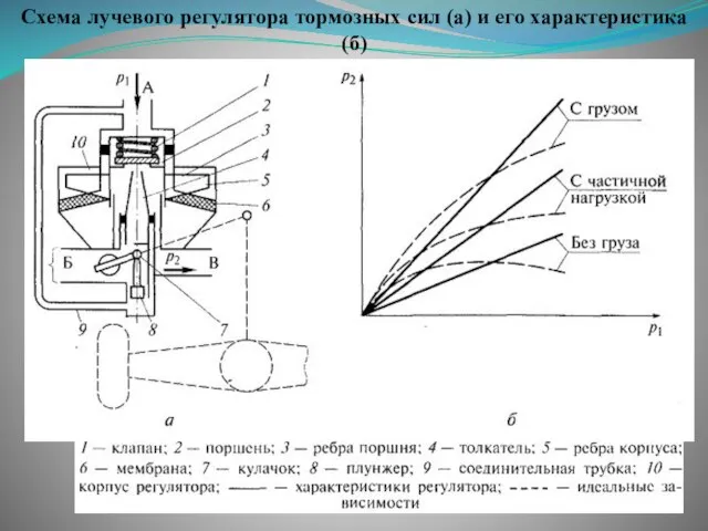 Схема лучевого регулятора тормозных сил (а) и его характеристика (б)