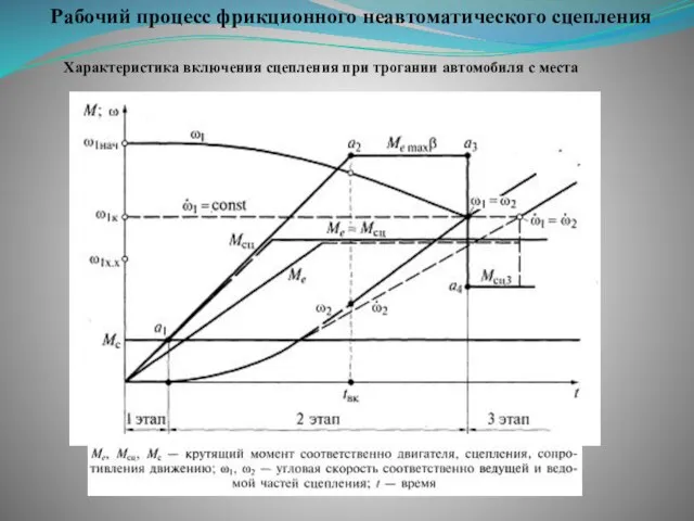 Рабочий процесс фрикционного неавтоматического сцепления Характеристика включения сцепления при трогании автомобиля с места