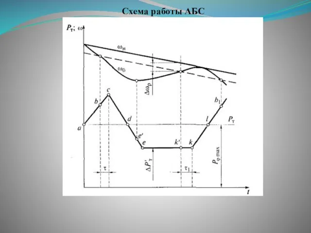 Схема работы АБС