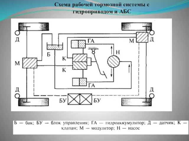 Схема рабочей тормозной системы с гидроприводом и АБС