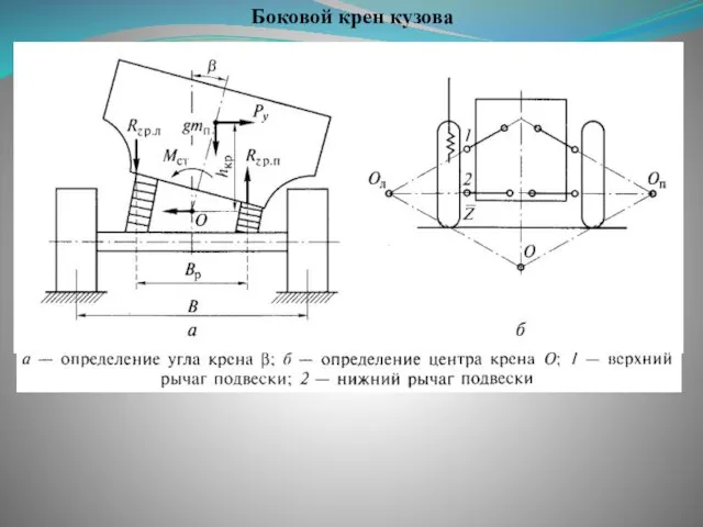 Боковой крен кузова